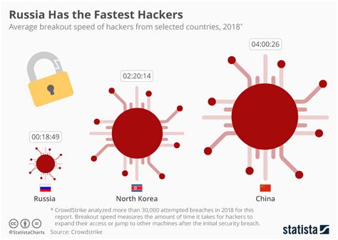 who are better hackers russia or china